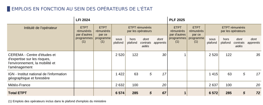 emplois 2025